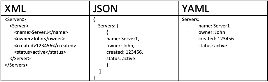 YAML/JSON/XML examples