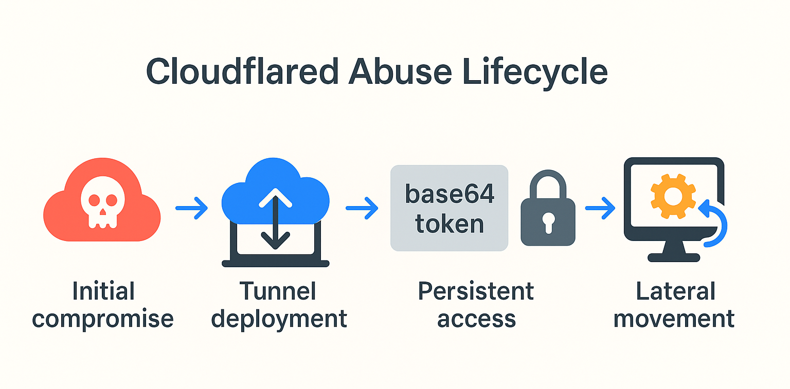Cloudflared Tunnel Abuse Lifecycle