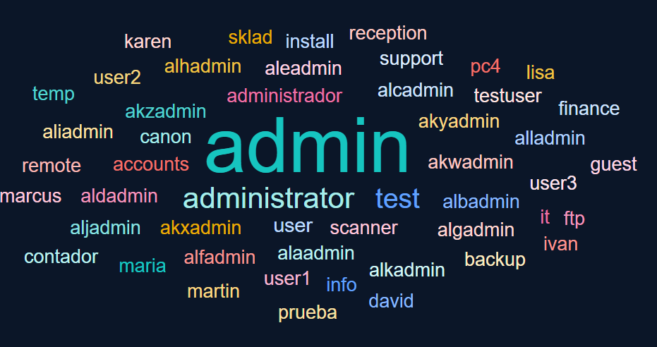 Top 50 Username Wordcloud