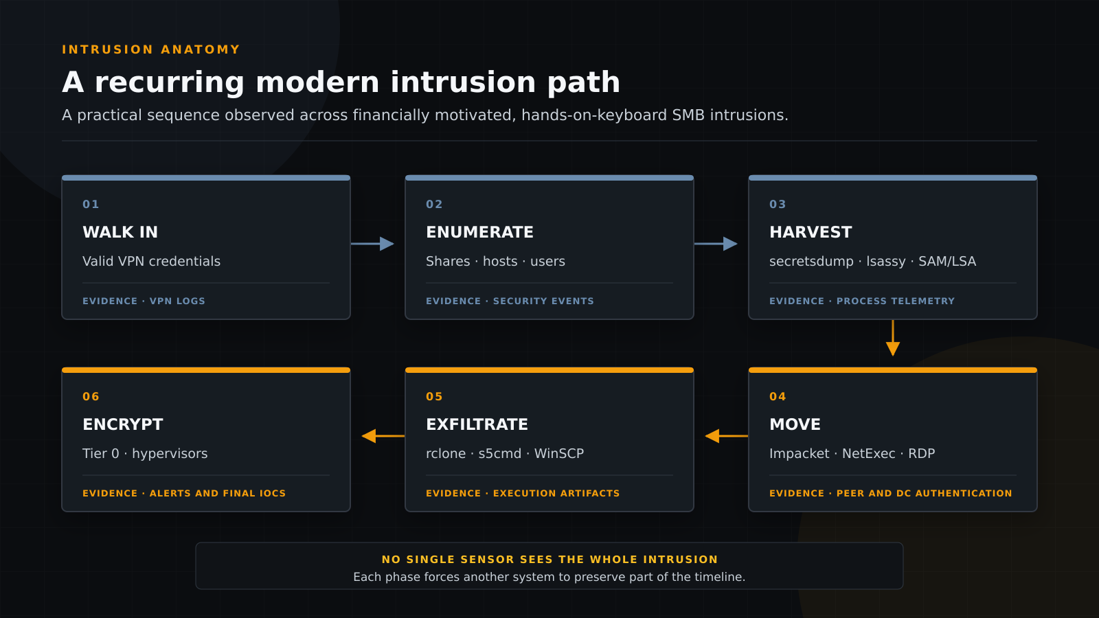 Six-stage diagram of a recurring modern intrusion path: walk in, enumerate, harvest credentials, move laterally, exfiltrate data, and encrypt systems, with a different evidence source under each stage.