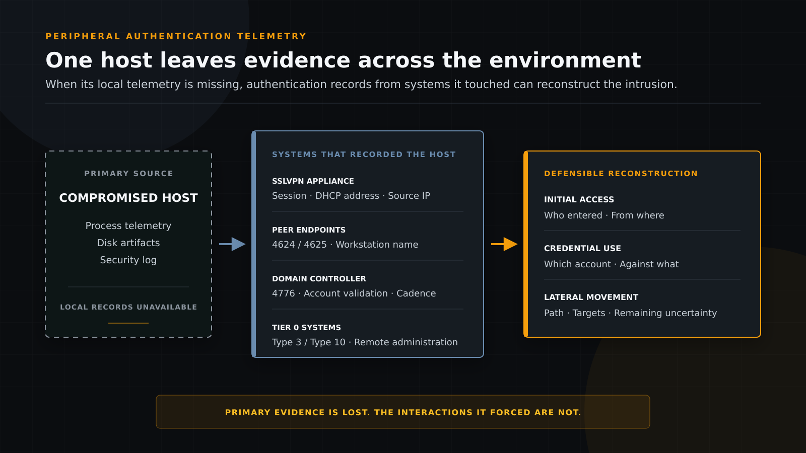 Diagram showing how a compromised host with missing local telemetry leaves authentication records on an SSLVPN appliance, peer endpoints, a domain controller, and Tier 0 systems that can be correlated into a defensible reconstruction.