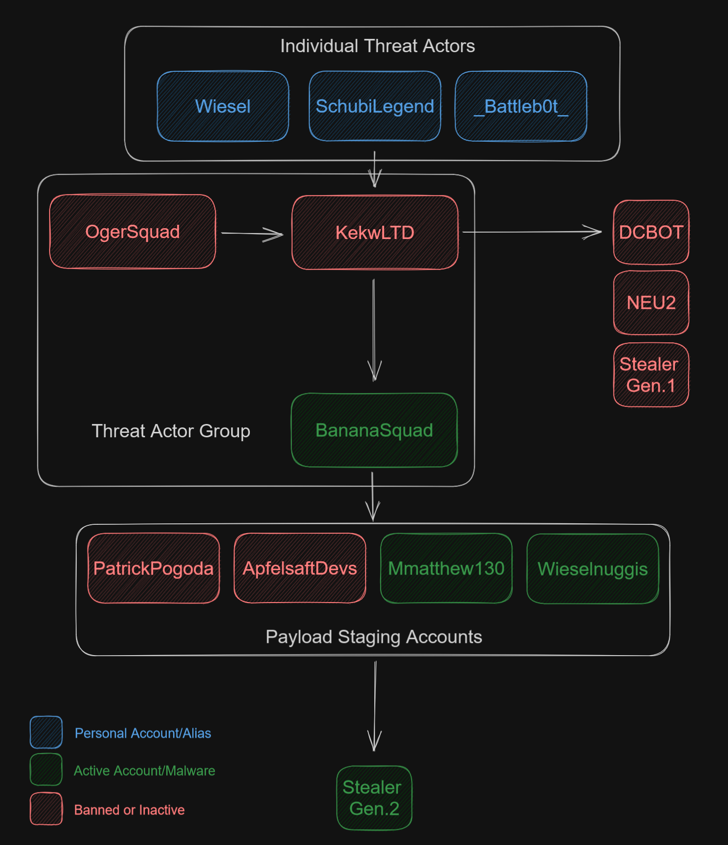 Thumbnail for Tracking Peristent PyPI Malware